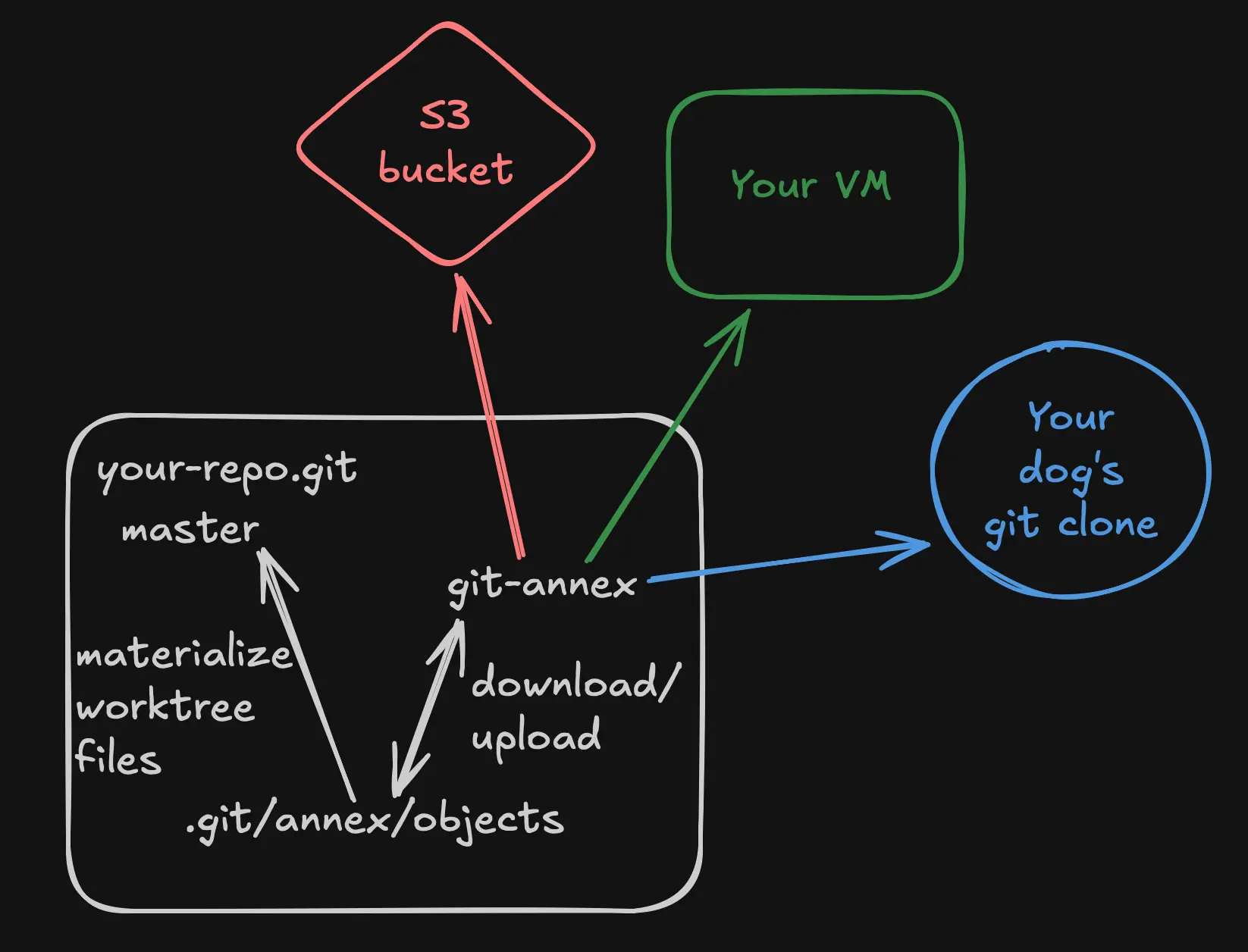 Rough drawing of hot git-annex works